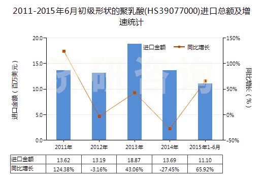 2011-2015年6月初級形狀的聚乳酸(HS39077000)進口總額及增速統(tǒng)計